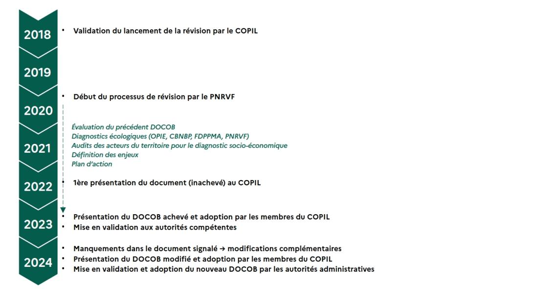 Processus de révision du DOCOB